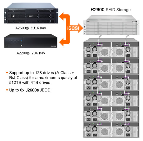 Vess A2000 Expansion Options - iSCSI EXPANSION